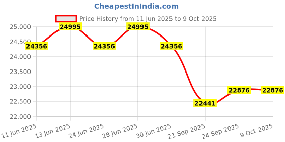 flipkart.com luminous Zolt 1100 with ILTT 18060 & Trolley Tubular Inverter Battery luminous Price History Graph from 11 Jun 2025 to 9 Oct 2025