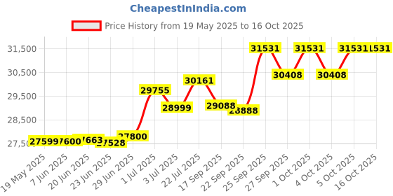 flipkart.com luminous Zolt 1100 with ILTT 26060 Tubular Inverter Battery luminous Price History Graph from 19 May 2025 to 15 Oct 2025