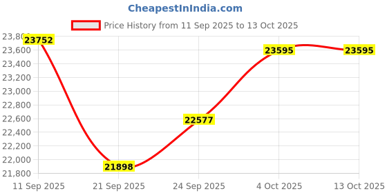 flipkart.com luminous Zolt-1100+ILTT18060 Pure Sine Wave Inverter luminous Price History Graph from 11 Sep 2025 to 13 Oct 2025
