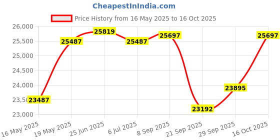 flipkart.com luminous Zolt 1100+ILTT18060+Trolley Pure Sine Wave Inverter luminous Price History Graph from 16 May 2025 to 16 Oct 2025
