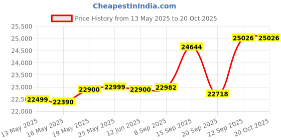flipkart.com luminous Zolt 1100+ILTT20060 Pure Sine Wave Inverter luminous Price History Graph from 13 May 2025 to 19 Oct 2025