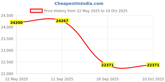 flipkart.com luminous Zolt 1100+ILTT20060+Trolley Pure Sine Wave Inverter luminous Price History Graph from 22 May 2025 to 10 Oct 2025