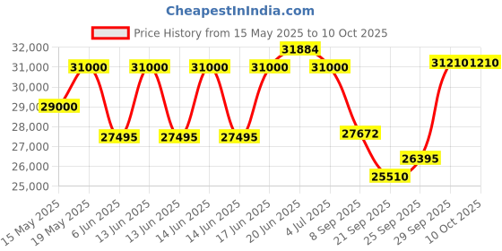 flipkart.com luminous Zolt 1100+LM18075 Pure Sine Wave Inverter luminous Price History Graph from 15 May 2025 to 9 Oct 2025