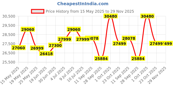 flipkart.com luminous Zolt 1100+LM18075+Trolley Pure Sine Wave Inverter luminous Price History Graph from 15 May 2025 to 29 Nov 2025