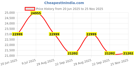 flipkart.com luminous Zolt 1100+UCTT 18066 Pure Sine Wave Inverter luminous Price History Graph from 20 Jun 2025 to 25 Nov 2025