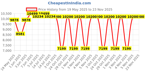 flipkart.com luminous ZOLT 1700/24V Pure Sine Wave Inverter luminous Price History Graph from 19 May 2025 to 23 Nov 2025