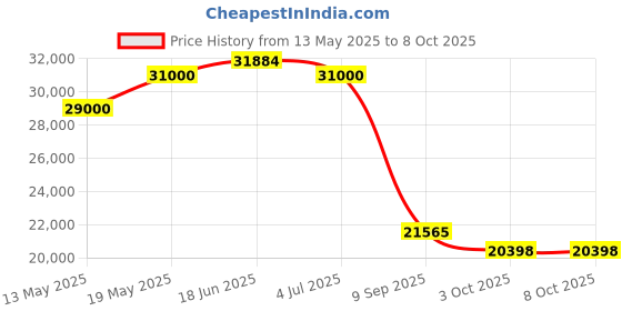 flipkart.com luminous Zolt 1700+RC18000ST Pure Sine Wave Inverter luminous Price History Graph from 13 May 2025 to 8 Oct 2025