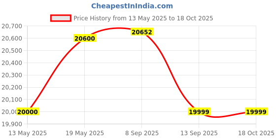 flipkart.com luminous Zolt1100+PC18042TJ Pure Sine Wave Inverter luminous Price History Graph from 13 May 2025 to 18 Oct 2025