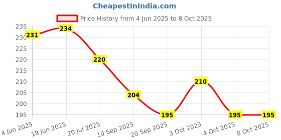 flipkart.com lumint Turbo Flex 360 Flexible Faucet Sprayer Faucet Nozzle lumint Price History Graph from 4 Jun 2025 to 7 Oct 2025