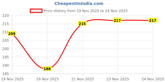 flipkart.com deodap luminum Hammer Meat Tenderizer Steak Beef Chicken Pounders Cooking Tools Kitchen Accessories Aluminium Hammer Meat Tenderizer deodap Price History Graph from 19 Nov 2025 to 24 Nov 2025