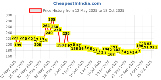 flipkart.com luminx Swing Arm Wall Light Wall Lamp With Bulb luminx Price History Graph from 12 May 2025 to 18 Oct 2025