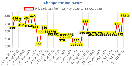 flipkart.com luminx Swing Arm Wall Light Wall Lamp With Bulb luminx Price History Graph from 12 May 2025 to 15 Oct 2025