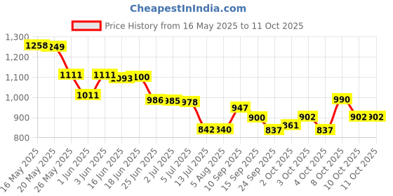 flipkart.com luminx Swing Arm Wall Light Wall Lamp With Bulb luminx Price History Graph from 16 May 2025 to 11 Oct 2025
