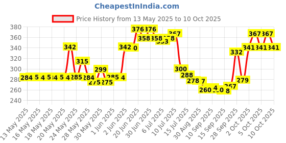 flipkart.com luminx Uplight Wall Lamp With Bulb luminx Price History Graph from 13 May 2025 to 9 Oct 2025