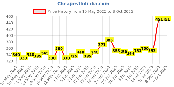 flipkart.com luminx Uplight Wall Lamp With Bulb luminx Price History Graph from 15 May 2025 to 7 Oct 2025