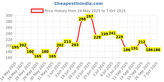 flipkart.com luminx Uplight Wall Lamp With Bulb luminx Price History Graph from 24 May 2025 to 7 Oct 2025