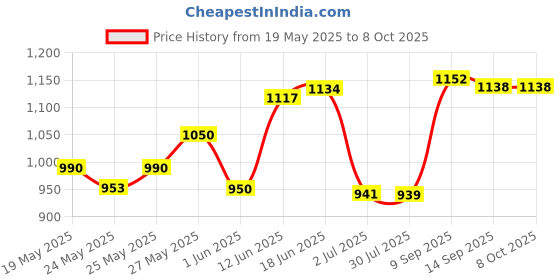 flipkart.com luminx Uplight Wall Lamp With Bulb luminx Price History Graph from 19 May 2025 to 8 Oct 2025