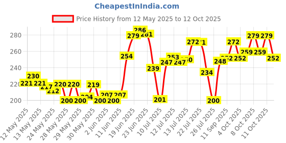 flipkart.com luminx Uplight Wall Lamp With Bulb luminx Price History Graph from 12 May 2025 to 12 Oct 2025