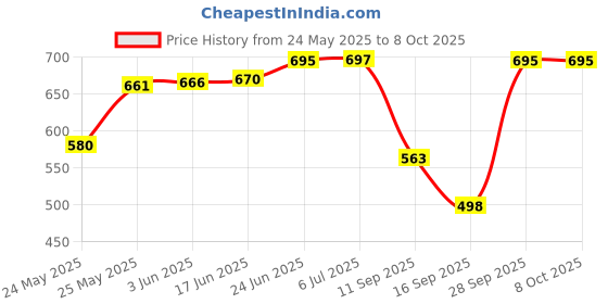 flipkart.com luminx Uplight Wall Lamp With Bulb luminx Price History Graph from 24 May 2025 to 7 Oct 2025