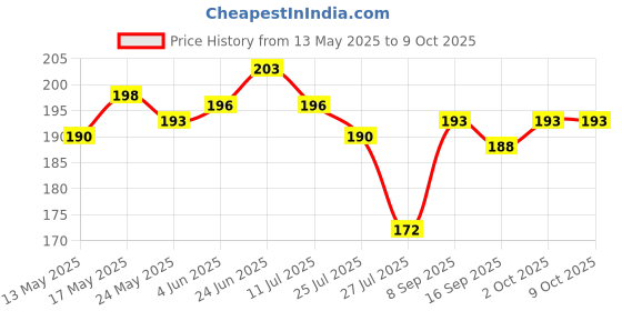 flipkart.com luminx Uplight Wall Lamp With Bulb luminx Price History Graph from 13 May 2025 to 9 Oct 2025