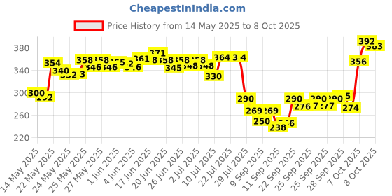flipkart.com luminx Uplight Wall Lamp With Bulb luminx Price History Graph from 14 May 2025 to 8 Oct 2025