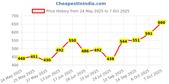 flipkart.com luminx Uplight Wall Lamp With Bulb luminx Price History Graph from 24 May 2025 to 7 Oct 2025