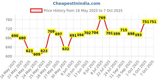 flipkart.com luminx Uplight Wall Lamp With Bulb luminx Price History Graph from 16 May 2025 to 7 Oct 2025