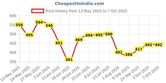 flipkart.com luminx Wallchiere Wall Lamp With Bulb luminx Price History Graph from 13 May 2025 to 7 Oct 2025