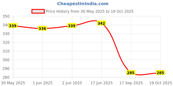 flipkart.com luminx Wallchiere Wall Lamp With Bulb luminx Price History Graph from 30 May 2025 to 18 Oct 2025
