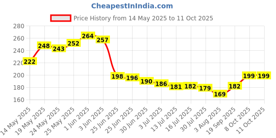 flipkart.com luminx Wallchiere Wall Lamp With Bulb luminx Price History Graph from 14 May 2025 to 11 Oct 2025