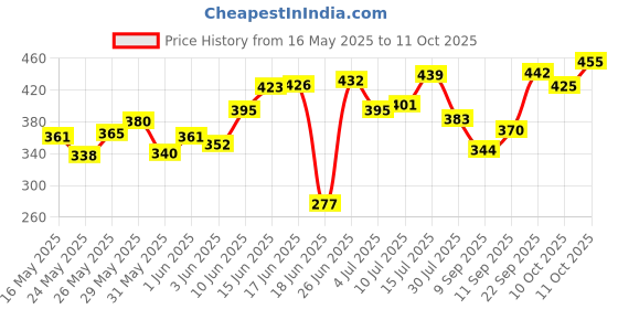 flipkart.com luminx Wallchiere Wall Lamp With Bulb luminx Price History Graph from 16 May 2025 to 11 Oct 2025