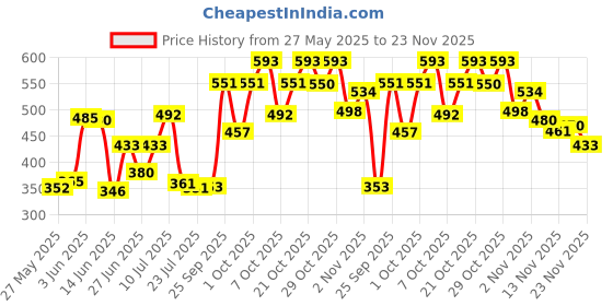 flipkart.com luminx Wallchiere Wall Lamp With Bulb luminx Price History Graph from 27 May 2025 to 23 Nov 2025
