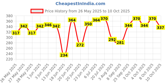 flipkart.com luminx Wallchiere Wall Lamp With Bulb luminx Price History Graph from 26 May 2025 to 10 Oct 2025