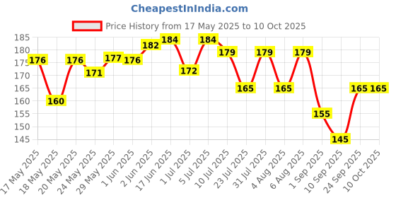 flipkart.com luminx Wallchiere Wall Lamp With Bulb luminx Price History Graph from 17 May 2025 to 10 Oct 2025