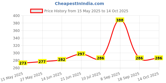 flipkart.com luminx Wallchiere Wall Lamp With Bulb luminx Price History Graph from 15 May 2025 to 14 Oct 2025
