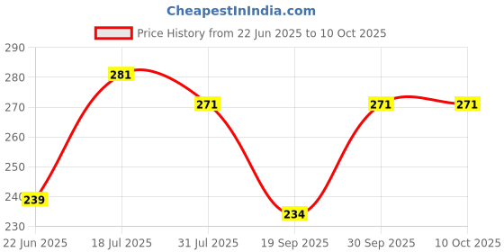flipkart.com luminx Wallchiere Wall Lamp With Bulb luminx Price History Graph from 22 Jun 2025 to 9 Oct 2025