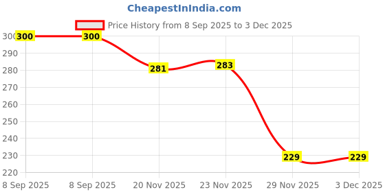 flipkart.com luminx Wallchiere Wall Lamp With Bulb luminx Price History Graph from 8 Sep 2025 to 3 Dec 2025