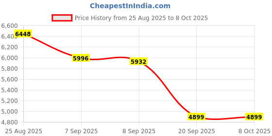 flipkart.com LUMINZA F-800 Smart Projector 1080P/4K Support, 20000 Lm, Android 11, WiFi, 5W Speaker (4700 lm / 1 Speaker / Wireless) Portable Projector Price History Graph from 25 Aug 2025 to 8 Oct 2025