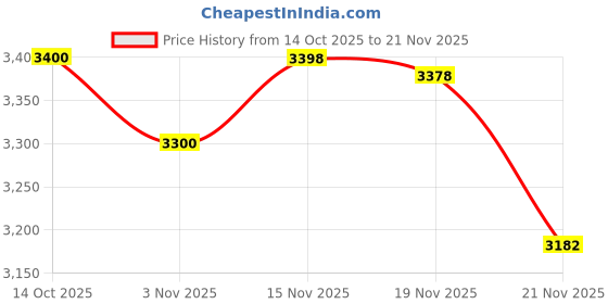 flipkart.com LUMINZA HY 300 Portable 720P HD LED Projector with Free Speaker | 4K Support (5000 lm / 1 Speaker / Wireless / Remote Controller) Portable Projector Price History Graph from 14 Oct 2025 to 19 Nov 2025