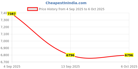flipkart.com LUMINZA Photography, video and vlogs (M1 3 axis one gimbal) 3 axis gimbal for mobile 3 Axis Gimbal for Camera, Mobile Price History Graph from 4 Sep 2025 to 5 Oct 2025
