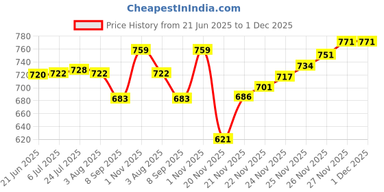 flipkart.com lumiset Pack of 14 Plastic 14-Piece Unbreakable Plastic Dinner Set Dinner Set lumiset Price History Graph from 21 Jun 2025 to 30 Nov 2025