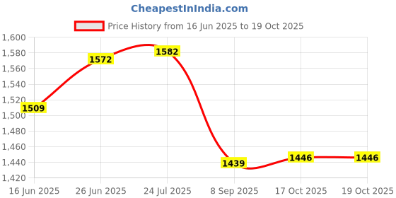 flipkart.com lumiset Pack of 31 Plastic Premium lightweight and durable full dinner set| BPA Free | Dinner Set lumiset Price History Graph from 16 Jun 2025 to 19 Oct 2025