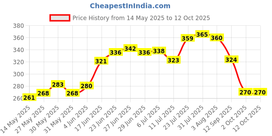 flipkart.com lumiset Plastic Serving Bowl for rice,curry,salad,pasta with spoons|Microwave and dishwasher safe|500ML| lumiset Price History Graph from 14 May 2025 to 12 Oct 2025