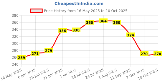 flipkart.com lumiset Plastic Serving Bowl for rice,curry,salad,pasta with spoons|Microwave and dishwasher safe|500ML| lumiset Price History Graph from 16 May 2025 to 10 Oct 2025