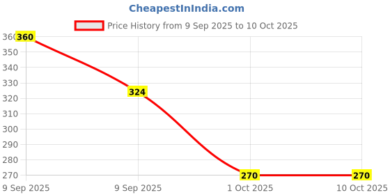 flipkart.com lumiset Plastic Serving Bowl for rice,curry,salad,pasta with spoons|Microwave and dishwasher safe|500ML| lumiset Price History Graph from 9 Sep 2025 to 10 Oct 2025