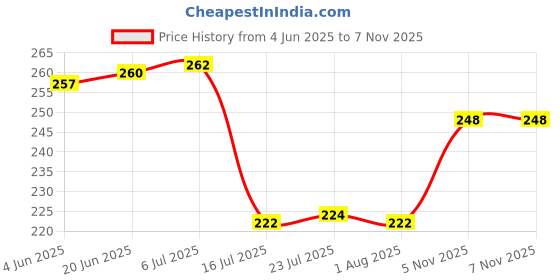 flipkart.com lumiset snack plate pink Quarter Plate lumiset Price History Graph from 4 Jun 2025 to 7 Nov 2025