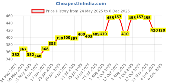 flipkart.com lumiset Solid Unbreakable Premium Plastic square 11 inch full Dinner Plate lumiset Price History Graph from 24 May 2025 to 5 Dec 2025