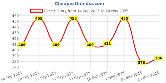 flipkart.com lumiset Solid Unbreakable Premium Plastic square 11 inch full Dinner Plate lumiset Price History Graph from 14 Sep 2025 to 20 Nov 2025
