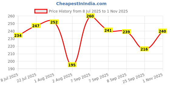 flipkart.com lumiva Baby Bodywash and Shampoo lumiva Price History Graph from 8 Jul 2025 to 1 Nov 2025