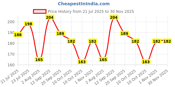 flipkart.com lumiva Baby Powder 200 gr lumiva Price History Graph from 21 Jul 2025 to 30 Nov 2025